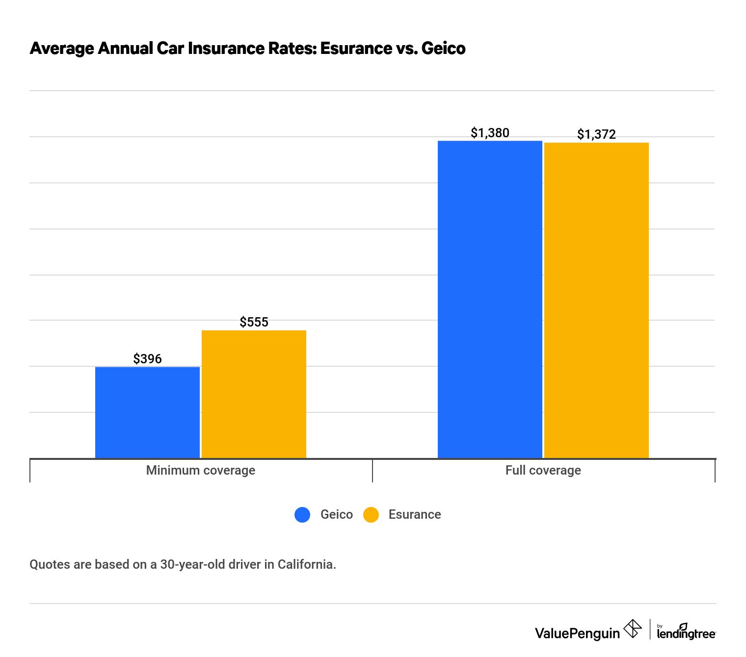 Esurance vs. Geico Car Insurance Reviews and Quotes ValuePenguin