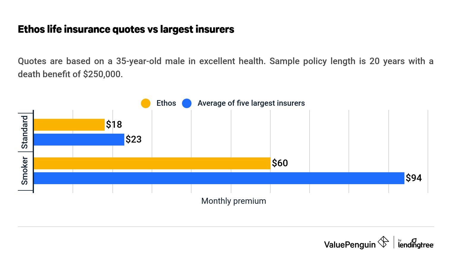 Ethos life insurance quotes compared to five largest insurers