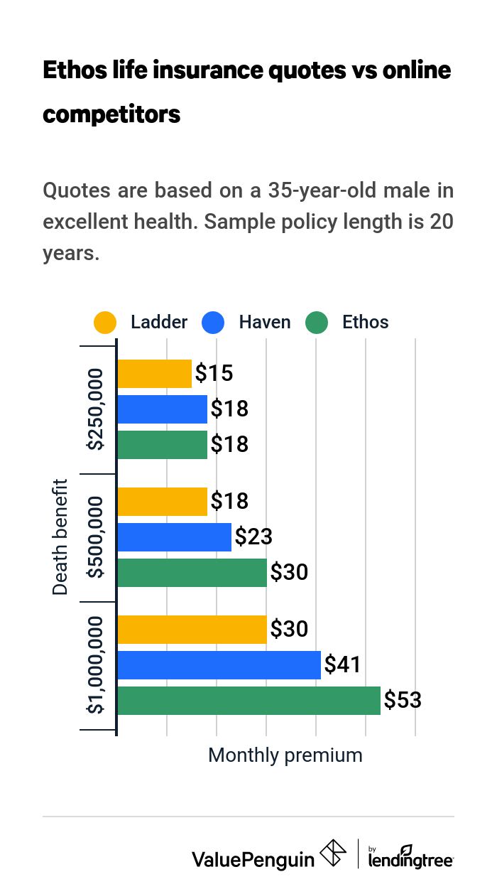 Ethos life insurance quotes compared to online insurers