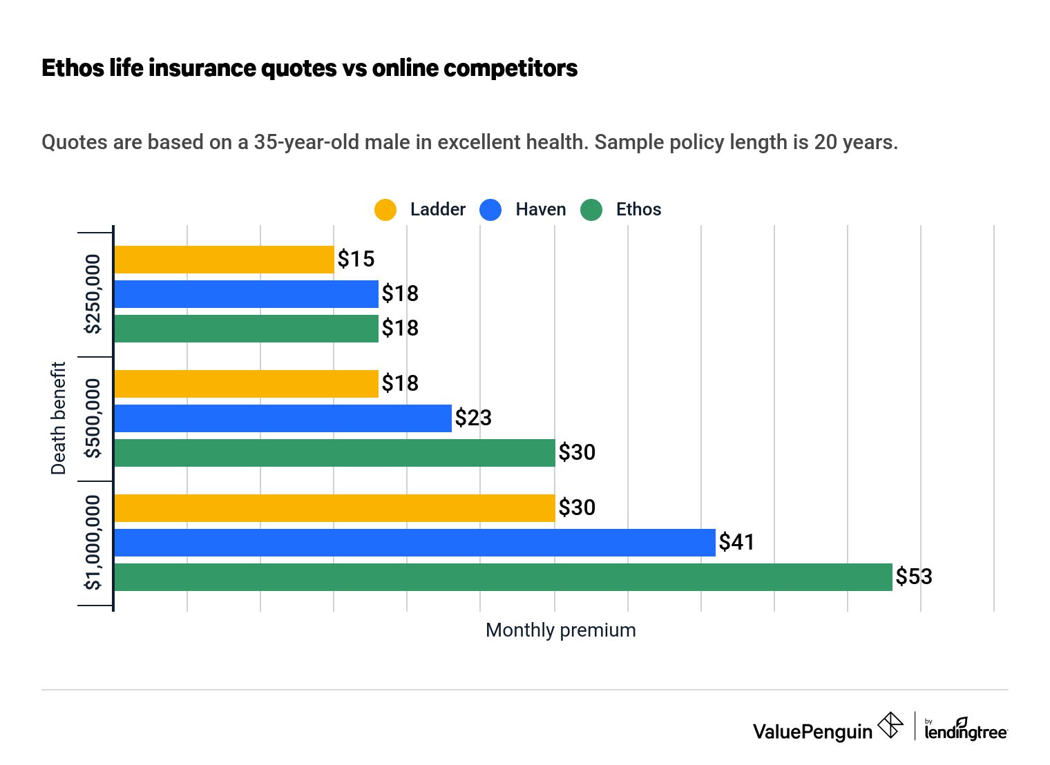 Ethos life insurance quotes compared to online insurers
