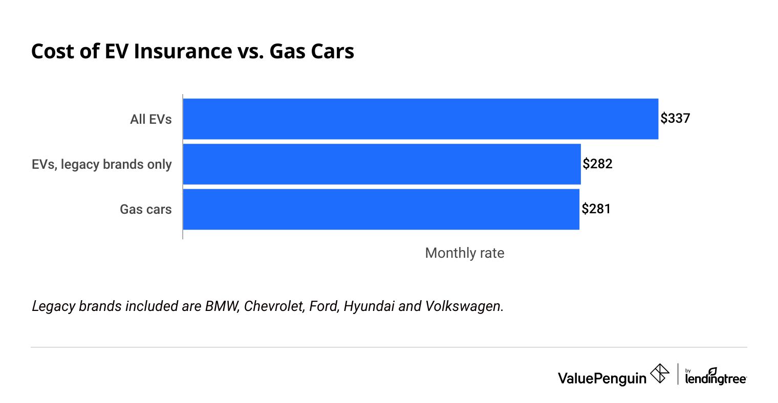 How electric cars affect insurance rates