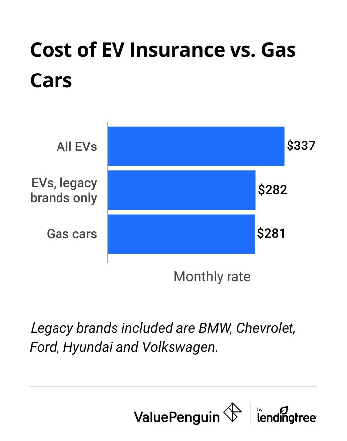 How electric cars affect insurance rates