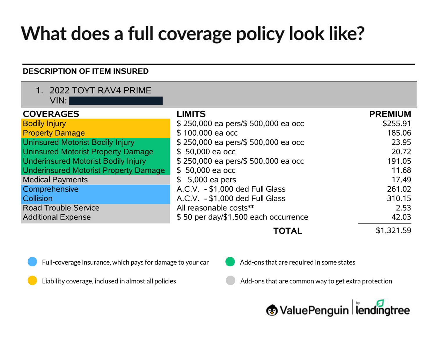 What does a full coverage policy look like?