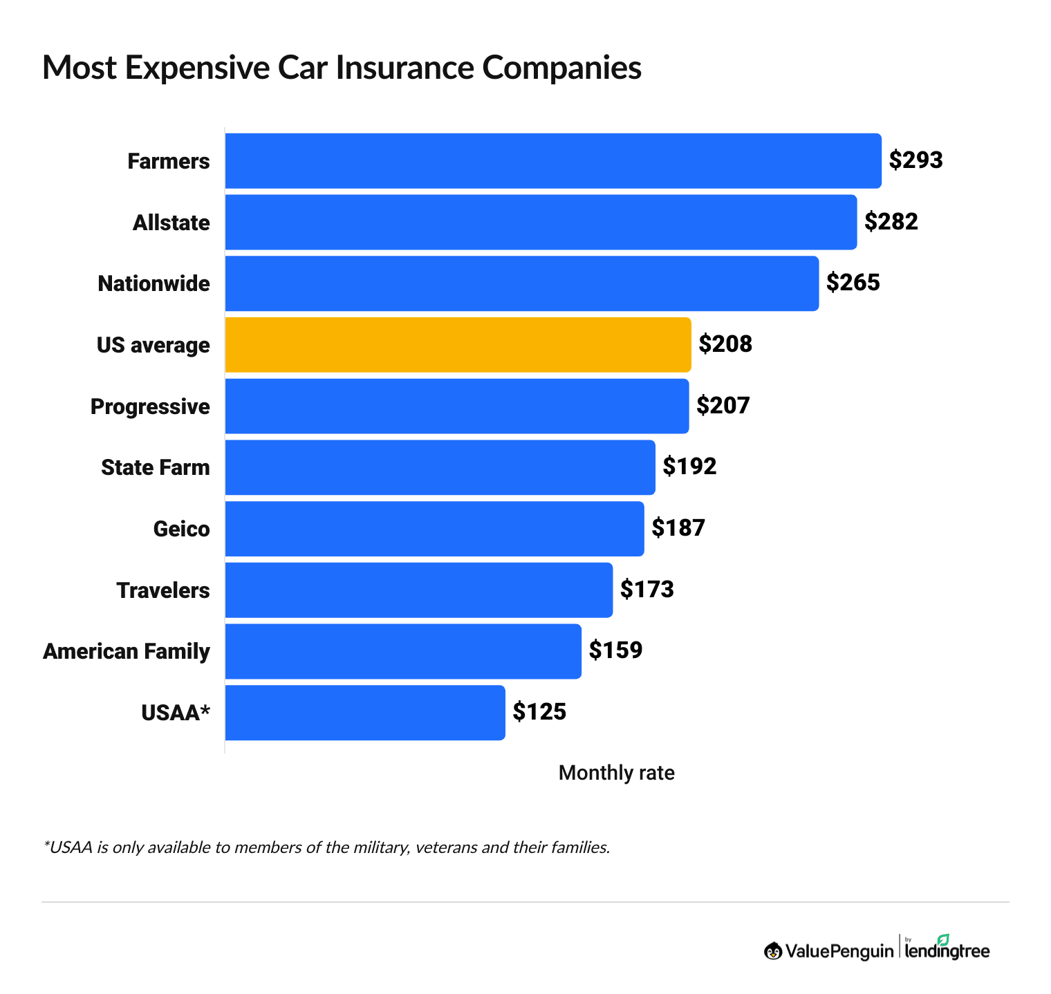 Most expensive full coverage car insurance rates by company