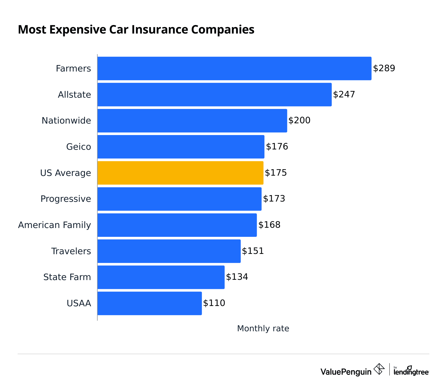 Most expensive full coverage car insurance rates by company