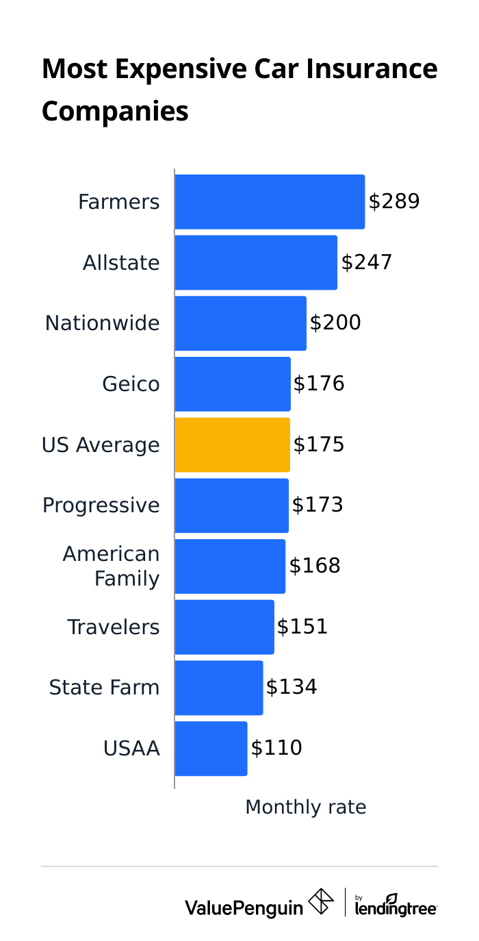 Most expensive full coverage car insurance rates by company
