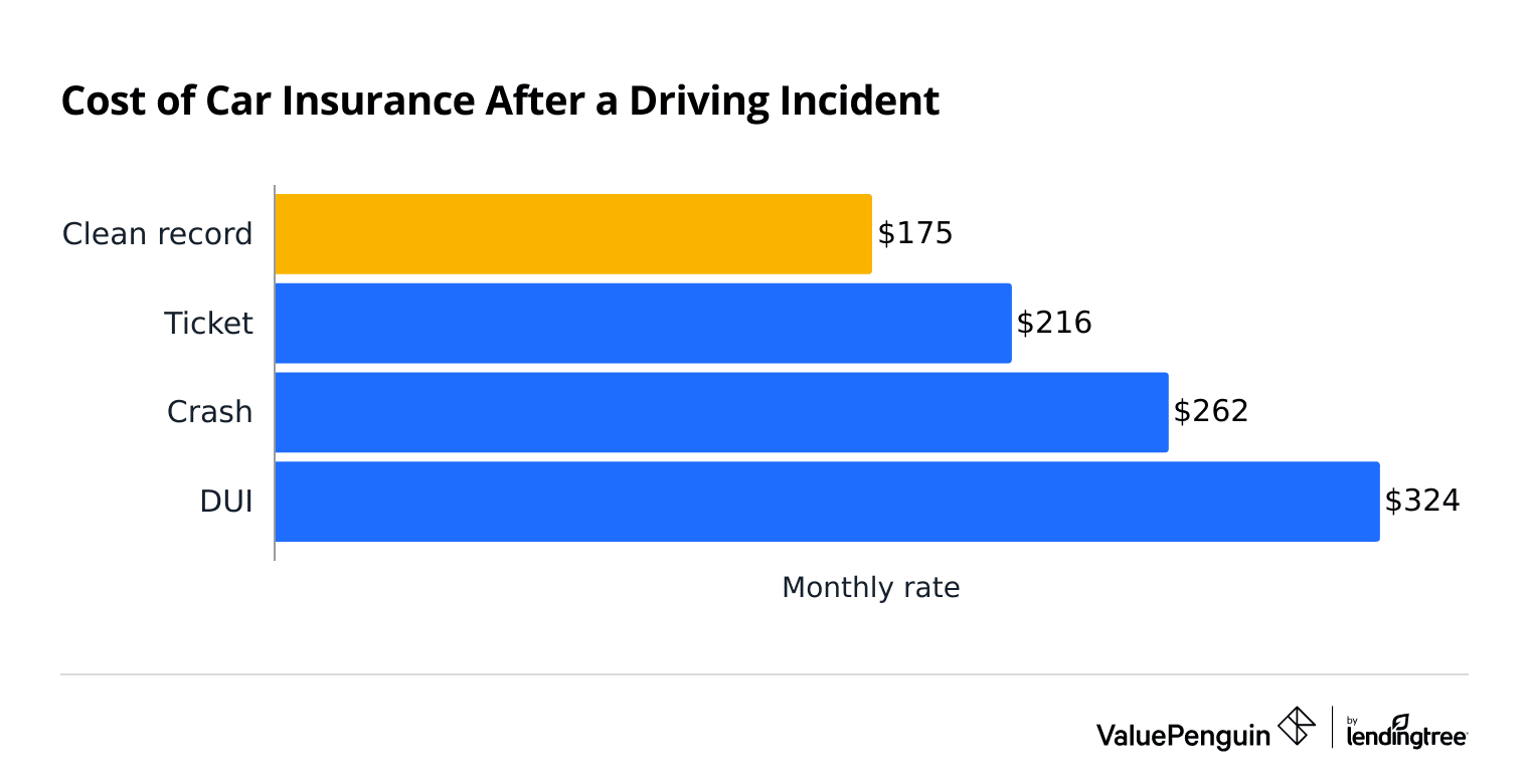 Car insurance rate increase for drivers with a ticket or accident