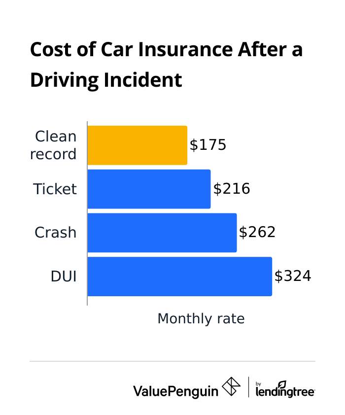 Car insurance rate increase for drivers with a ticket or accident