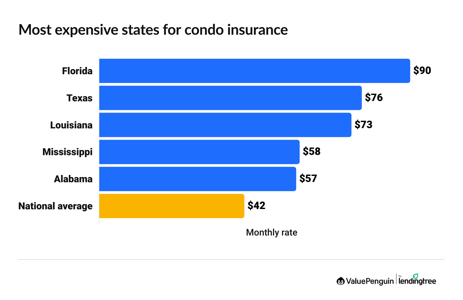 States With the Highest Average Condo Insurance Cost