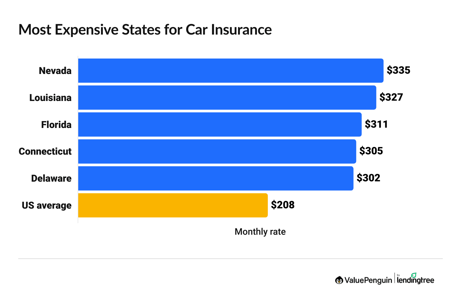 Most expensive states for car insurance