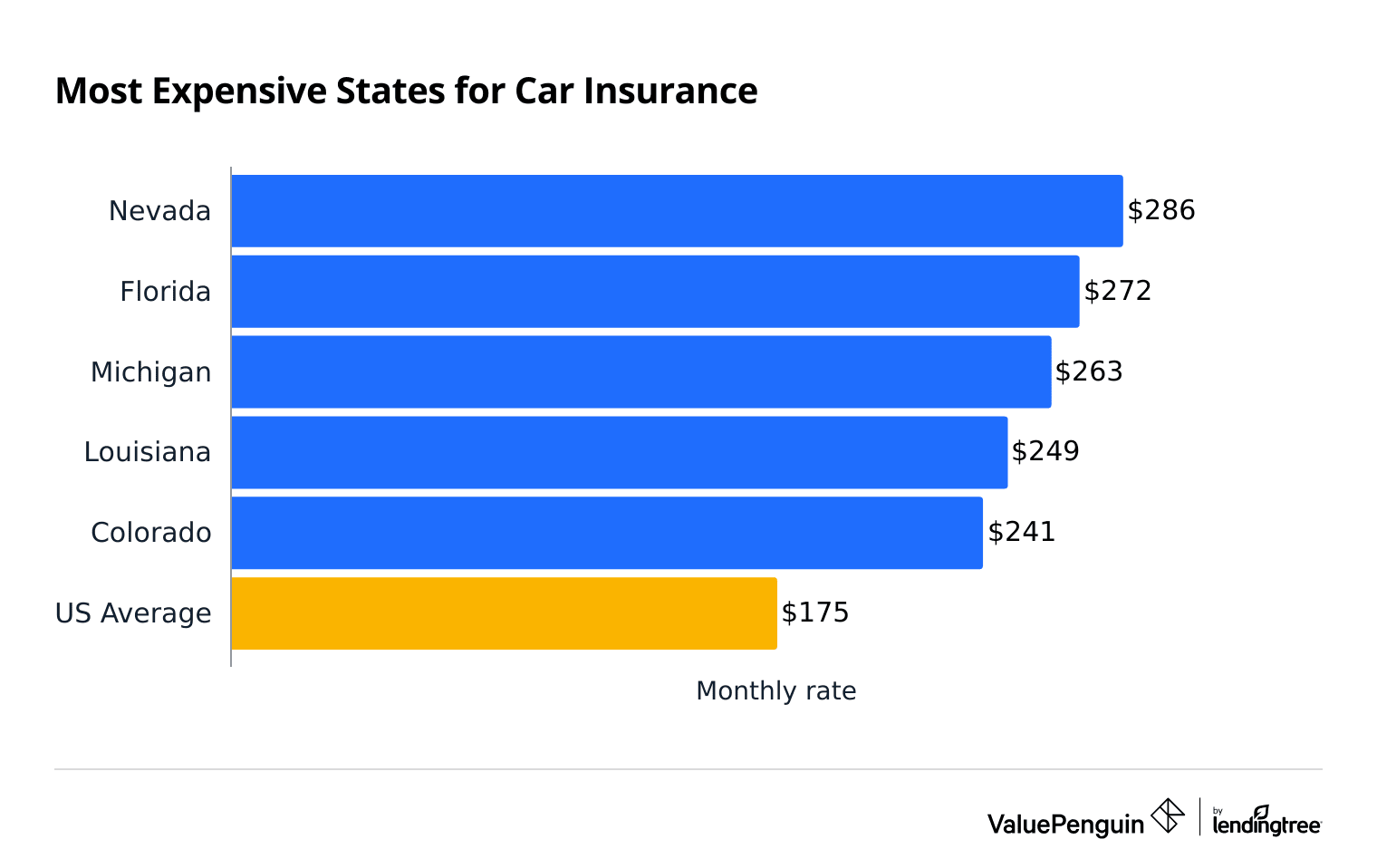 Most expensive states for car insurance
