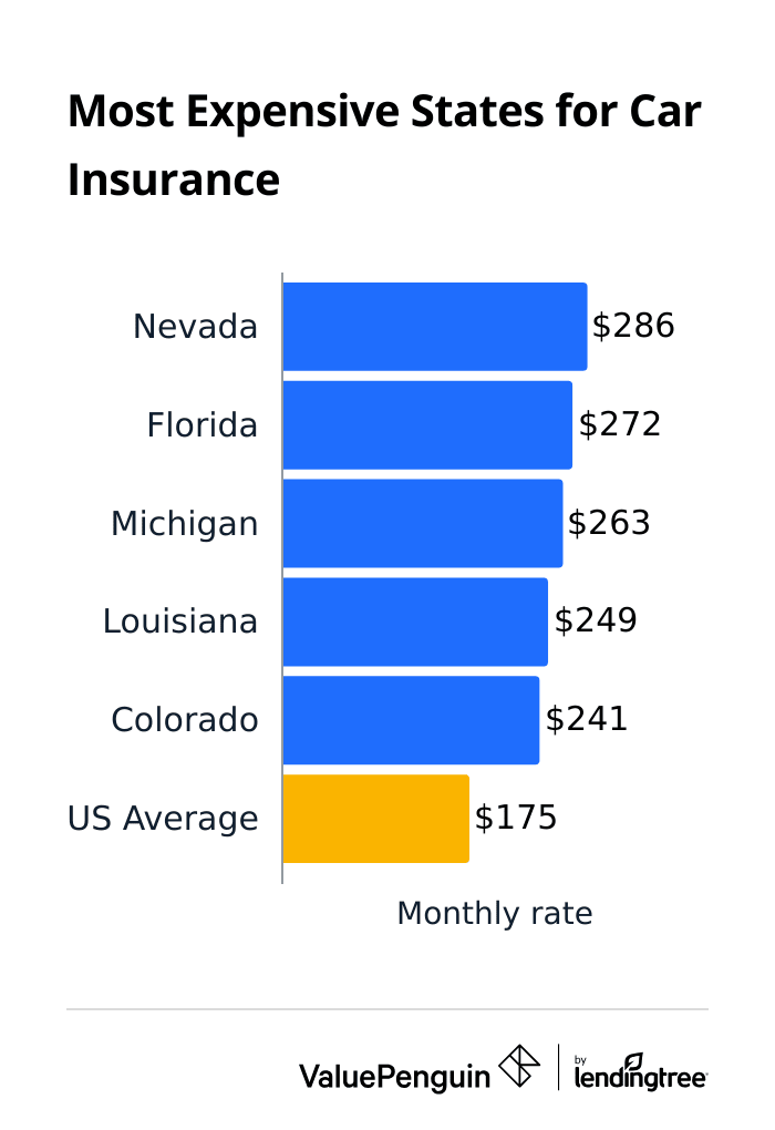 Most expensive states for car insurance