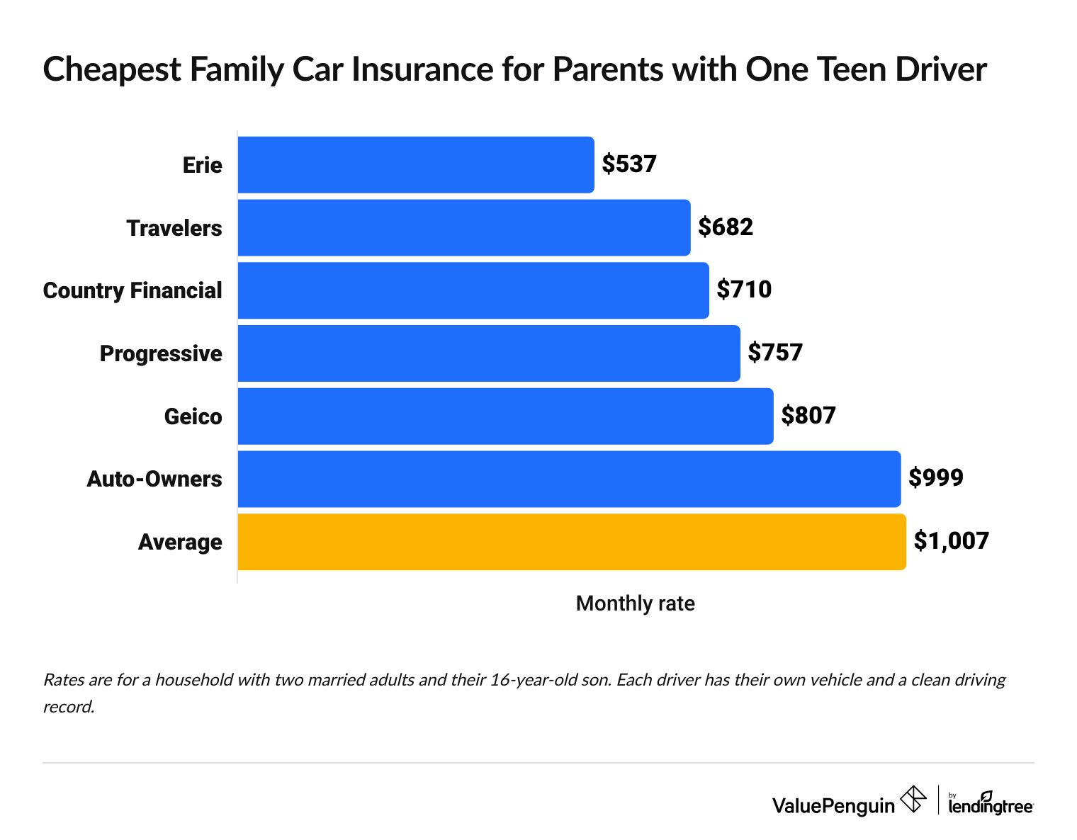 Best family car insurance for a married couple with one teenager