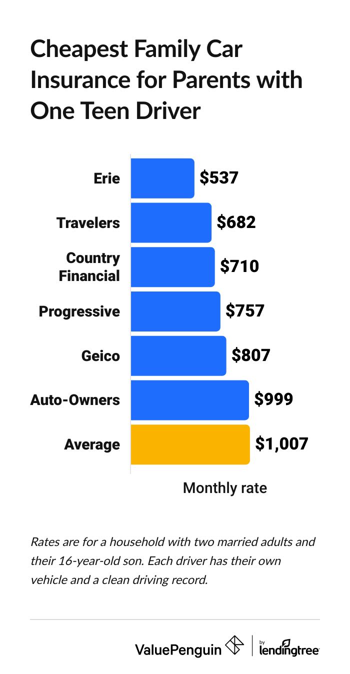 Best family car insurance for a married couple with one teenager