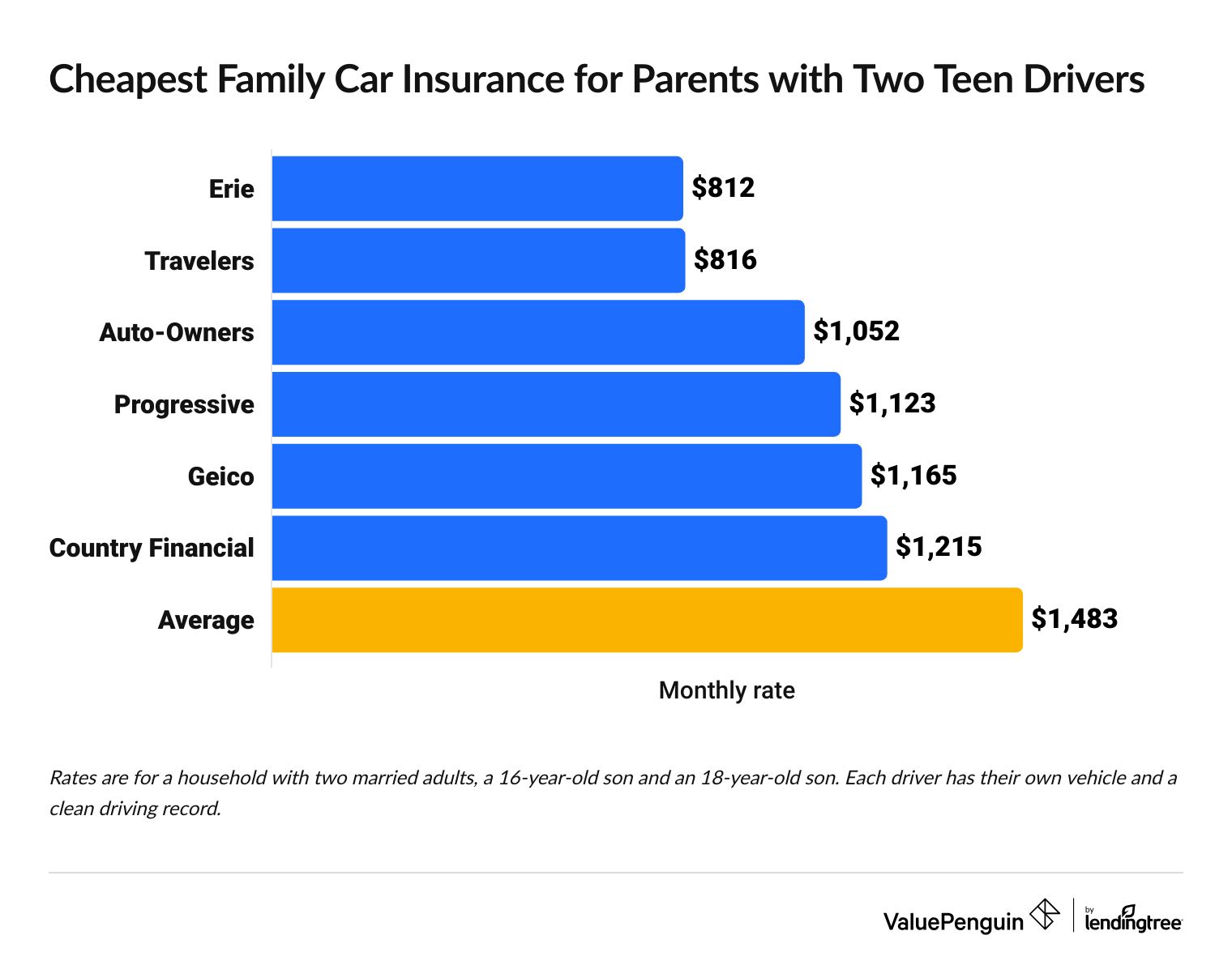 Cheap car insurance family plans for a married couple with two teen drivers