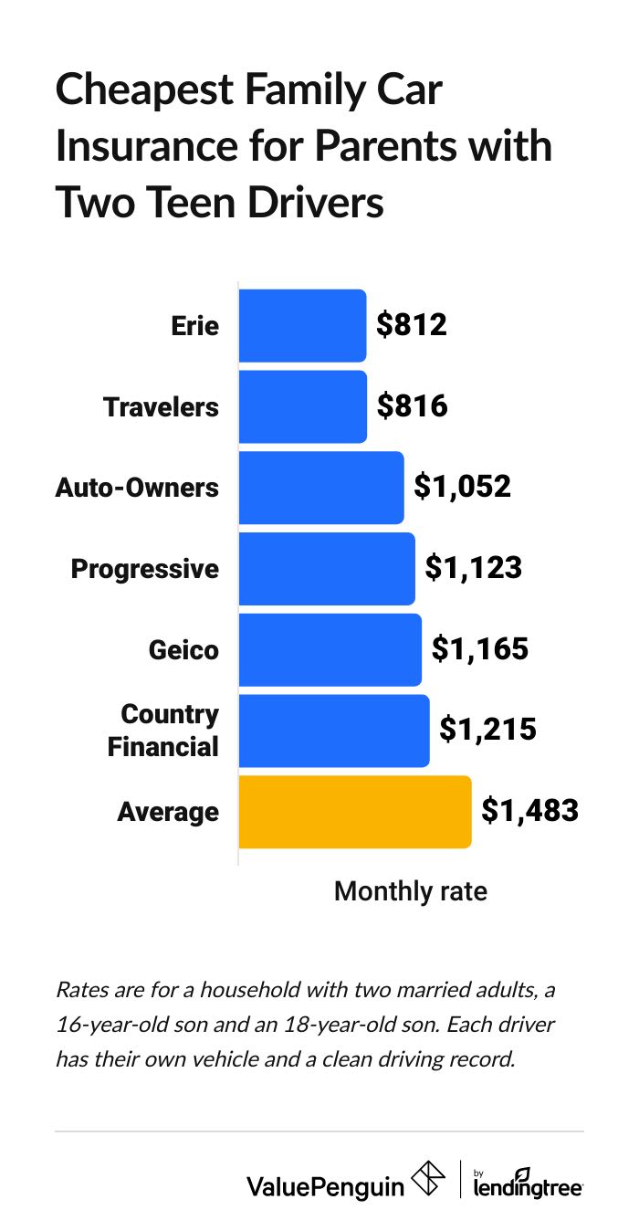 Cheap car insurance family plans for a married couple with two teen drivers