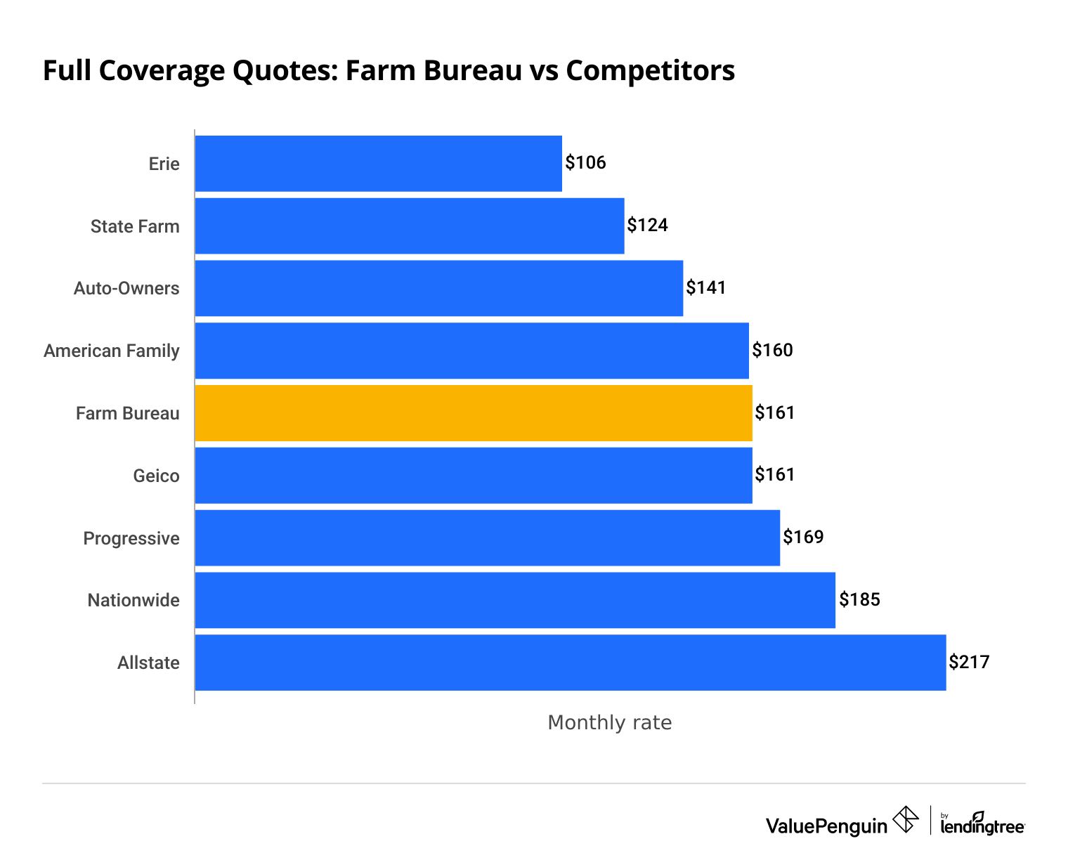 How do Farm Bureau's car insurance quotes compare to other companies?