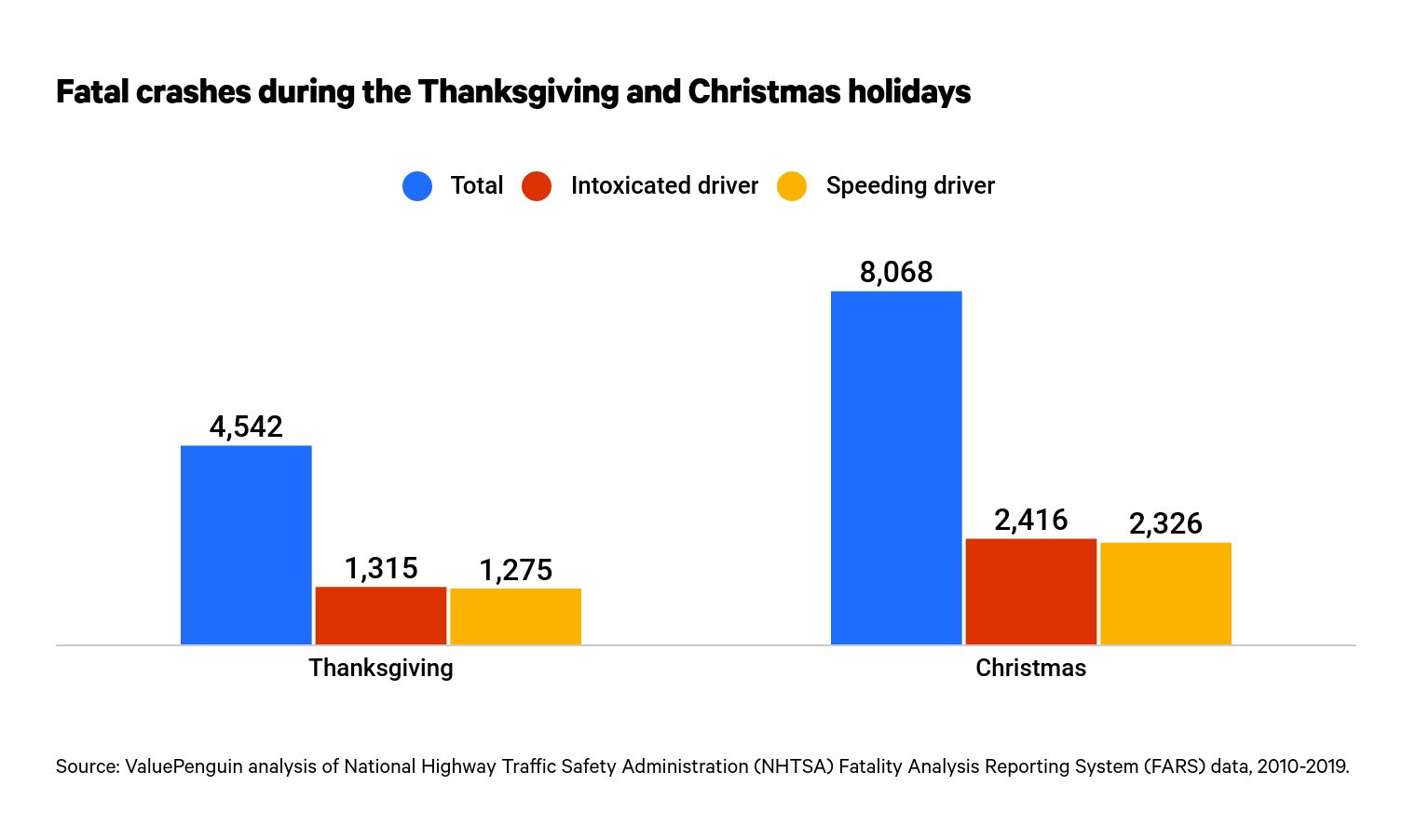 Fatal crashes during the holidays