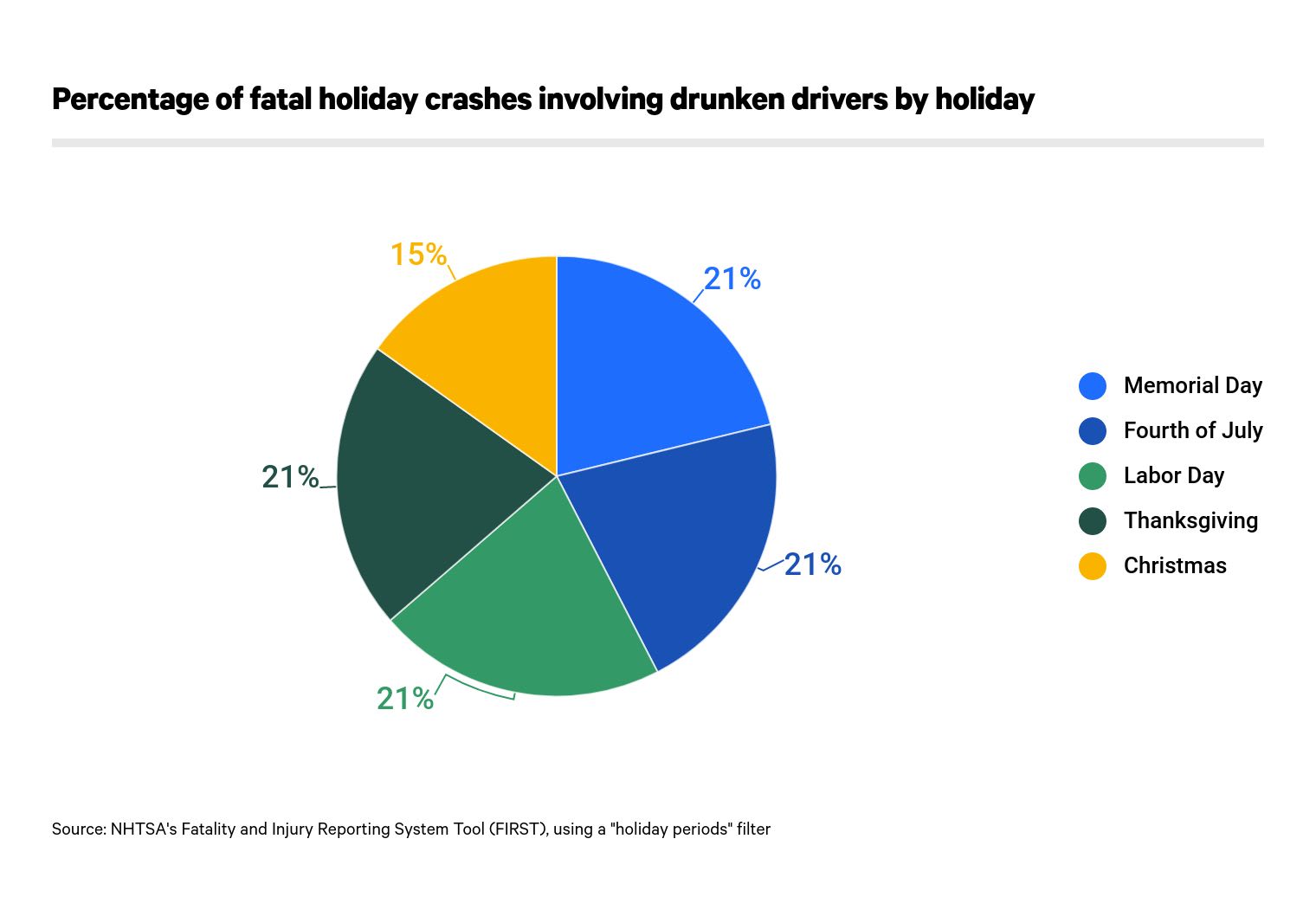 Percentage of fatal drunken driving crashes
