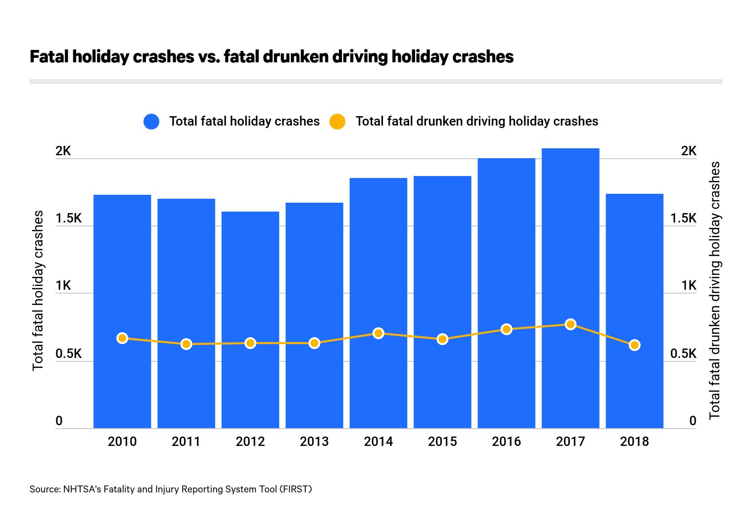 Percentage of fatal holiday crashes involving drunken drivers