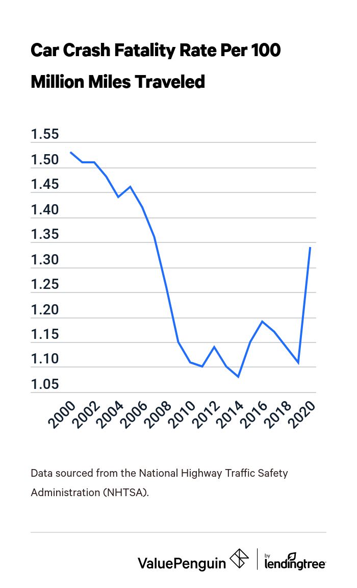 Graph showing car accident fatality rate trend over time