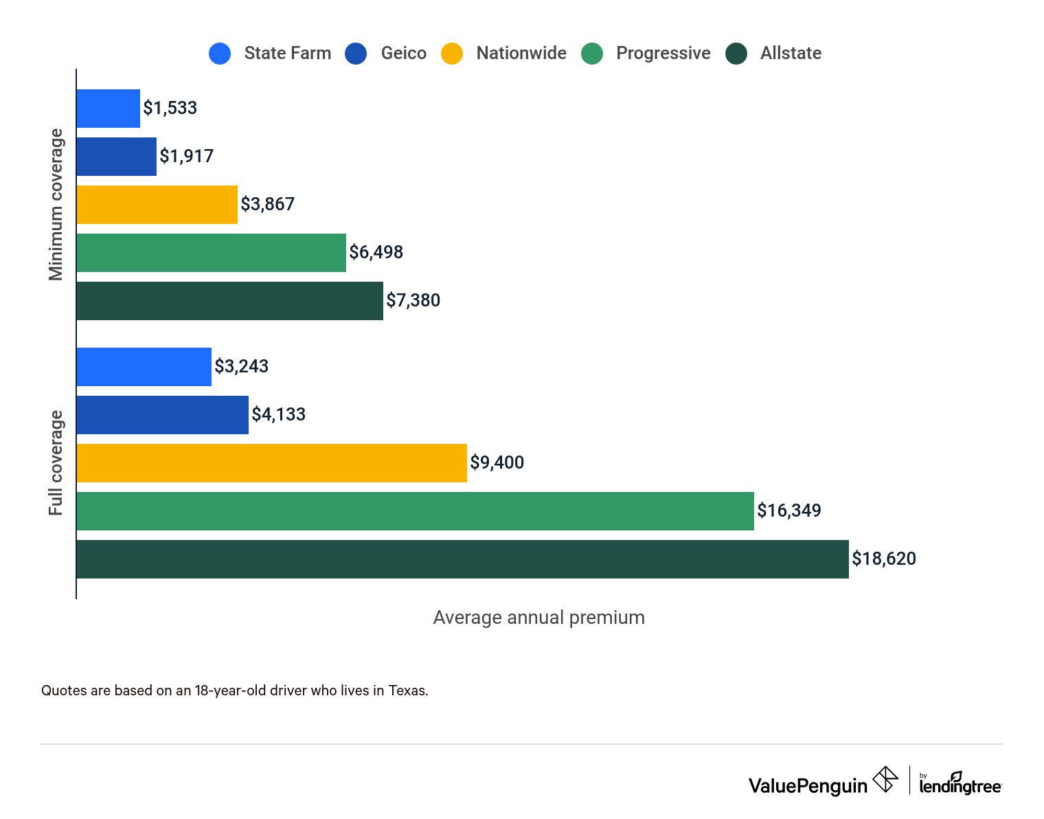 Graph comparing car insurance rates for an 18-year-old first-time driver
