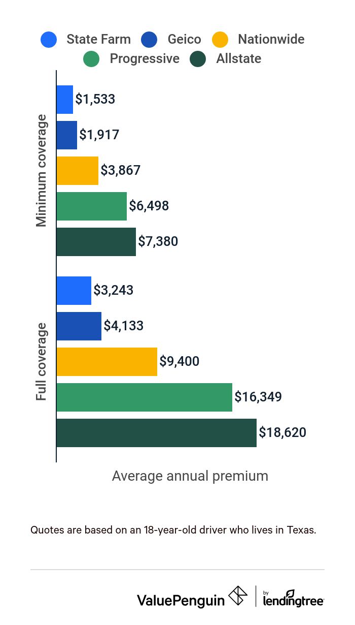Graph comparing car insurance rates for an 18-year-old first-time driver