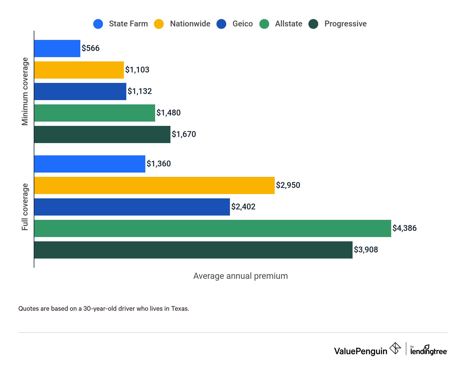 Graph comparing car insurance rates for a 30-year-old first-time driver