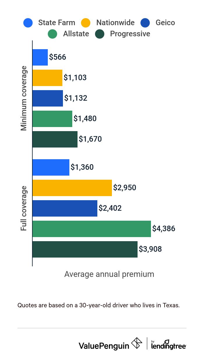 Graph comparing car insurance rates for a 30-year-old first-time driver