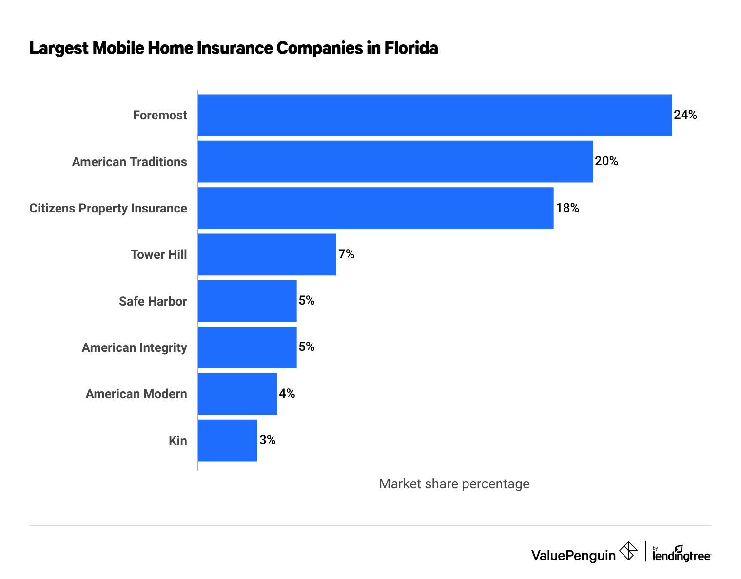 Largest mobile home insurance companies in Florida