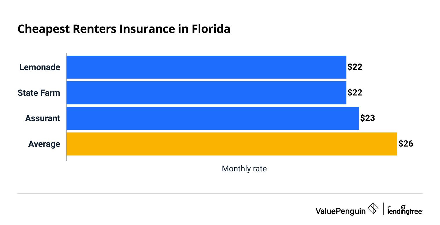 Renters insurance rates from the largest insurance companies in Florida