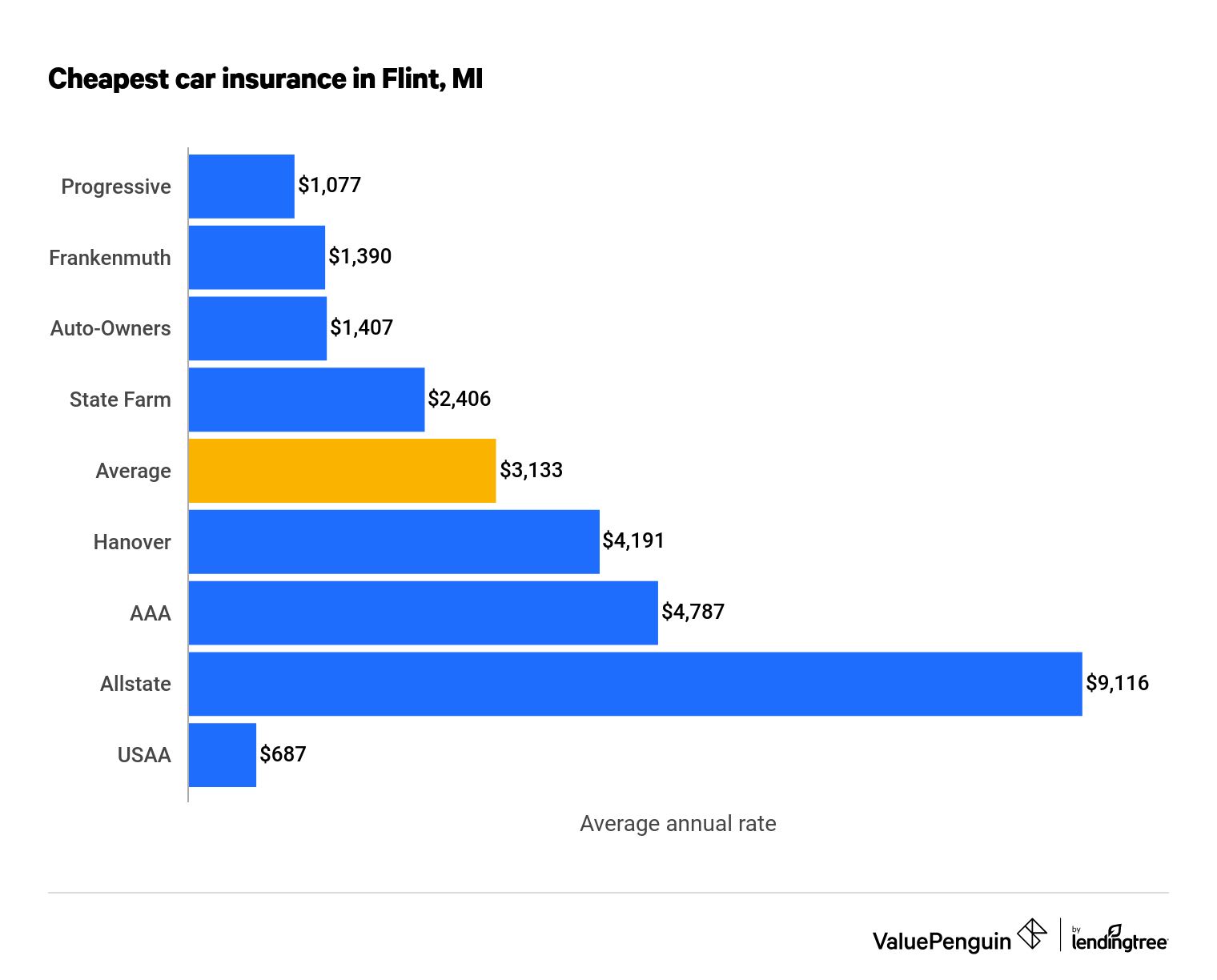 Cheapest car insurance companies in Flint, Michigan.