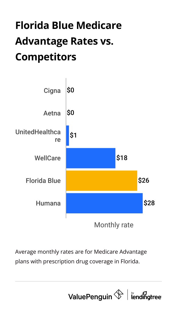 Monthly cost of Medicare Advantage plans