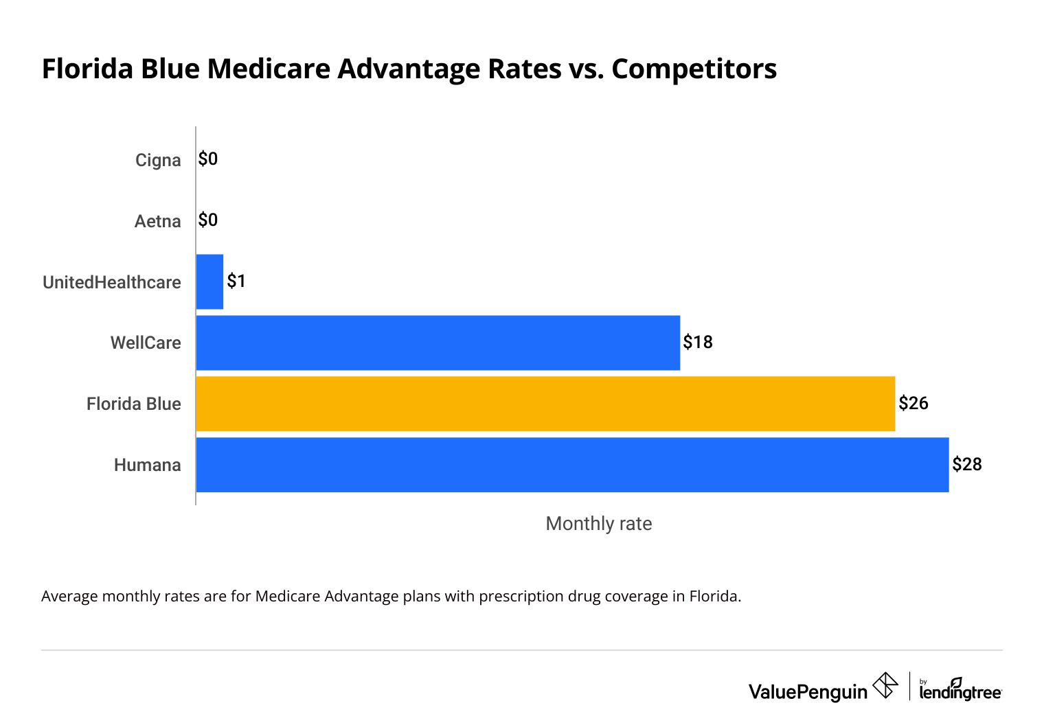 Monthly cost of Medicare Advantage plans