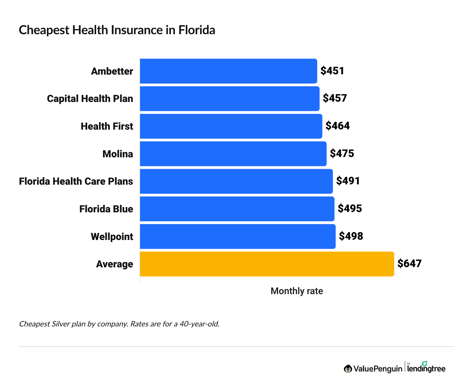 Most affordable health insurance companies in Florida