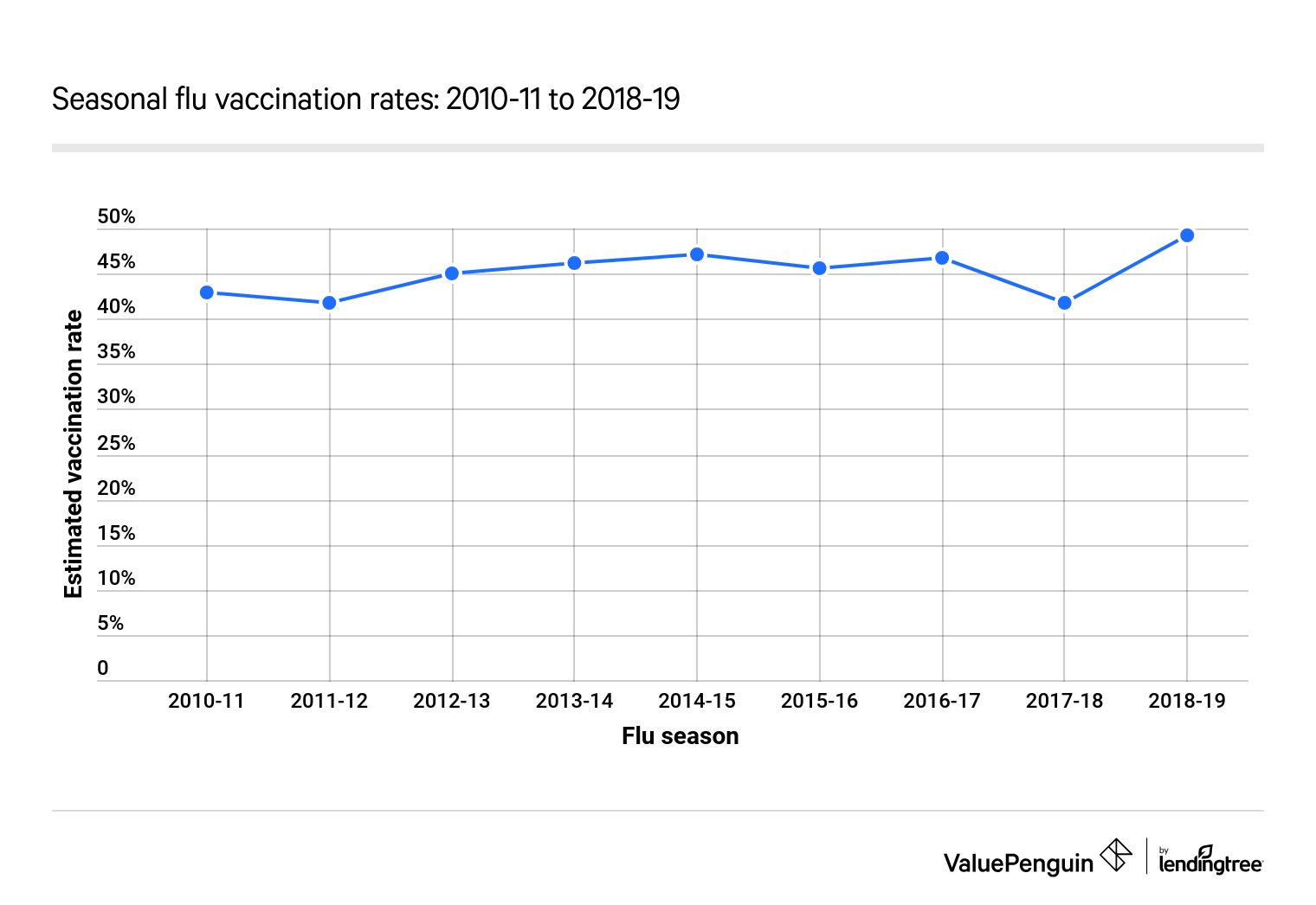 Flu vaccinations by year since 2010–11 season
