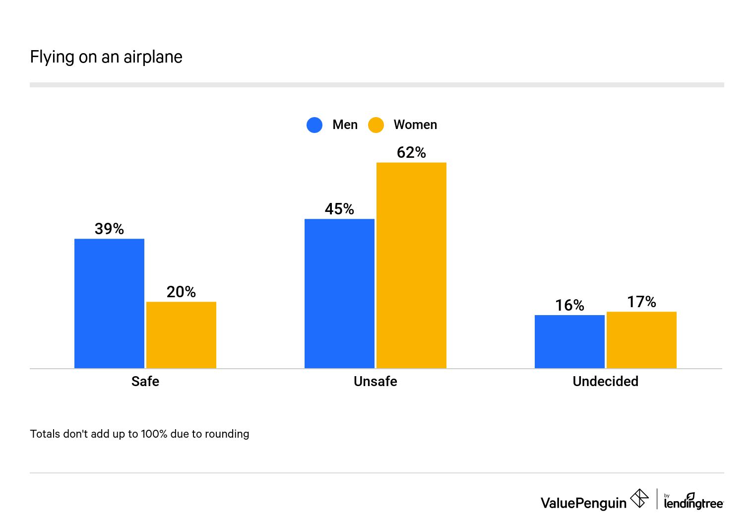 Flying on an airplane?