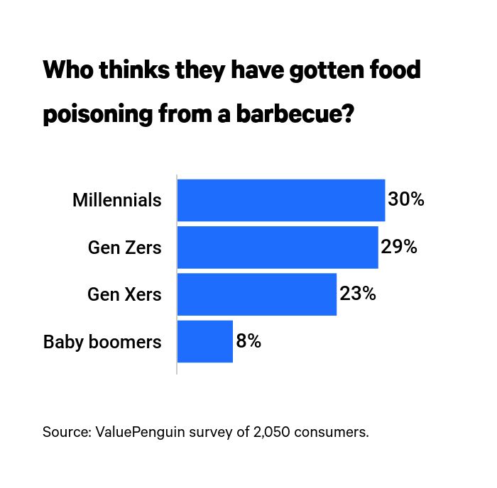 Percentage of people who think they have gotten food poisoning from a barbeque