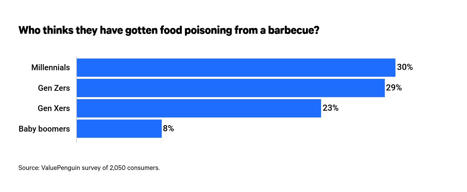 Percentage of people who think they have gotten food poisoning from a barbeque