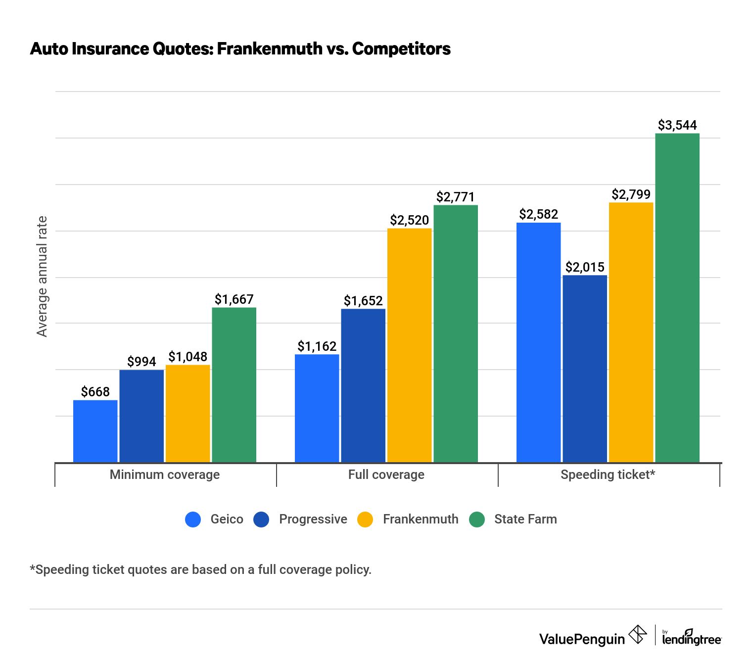 Graph comparing Frankenmuth auto insurance quotes with competitors