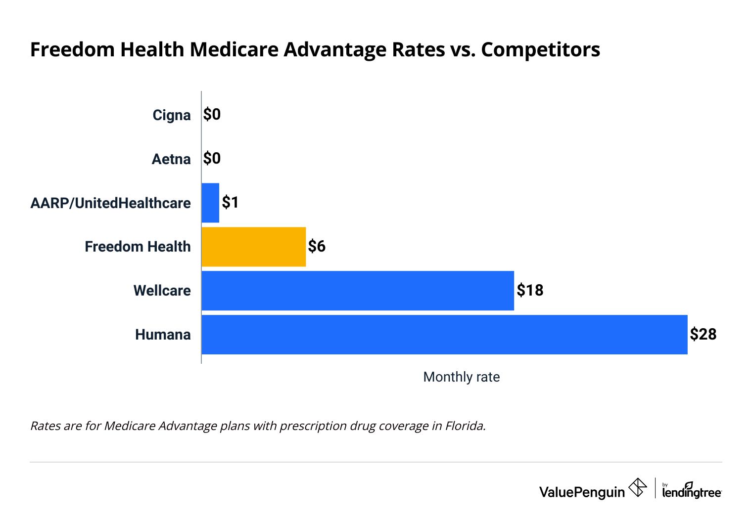 Monthly cost of Medicare Advantage plans in Florida