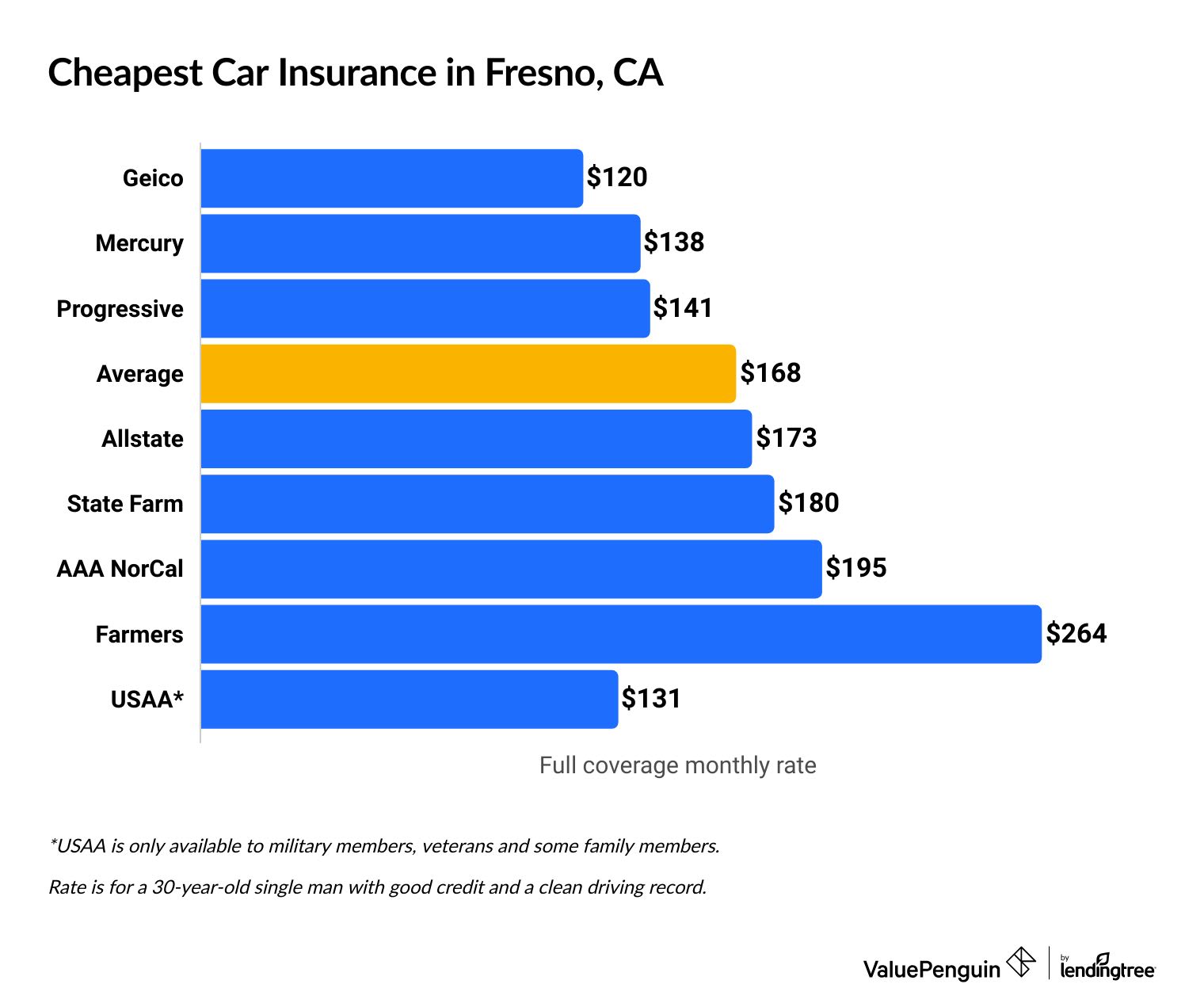 Cheapest car insurance companies in Fresno, California.