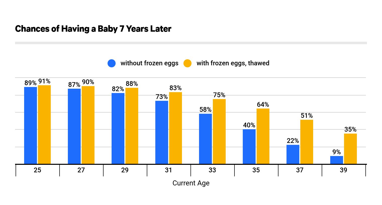 Chances of Having a Baby Naturally vs. with Thawed Eggs 7 Years Later