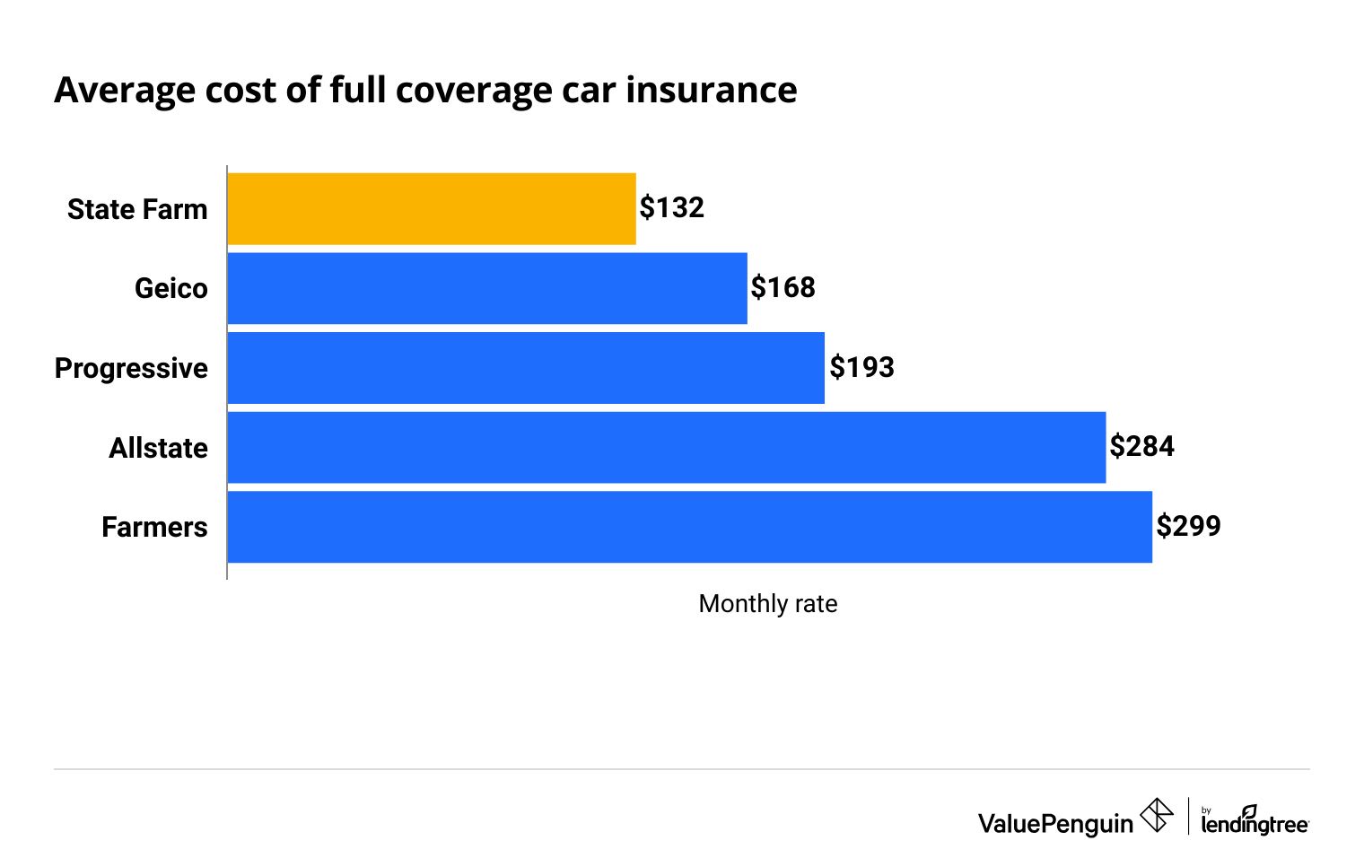Compare State Farm vs Geico, Progressive, Allstate, Farmers 
