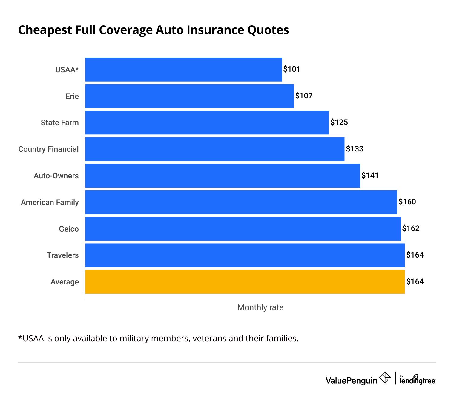 What is Full Coverage Car Insurance? - ValuePenguin