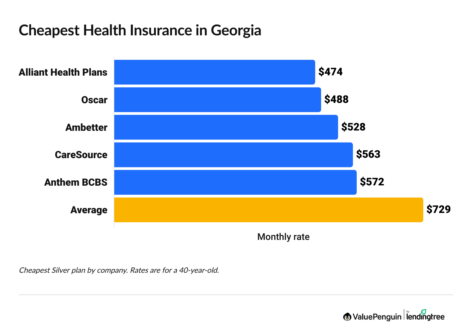 Cheapest health insurance in Georgia