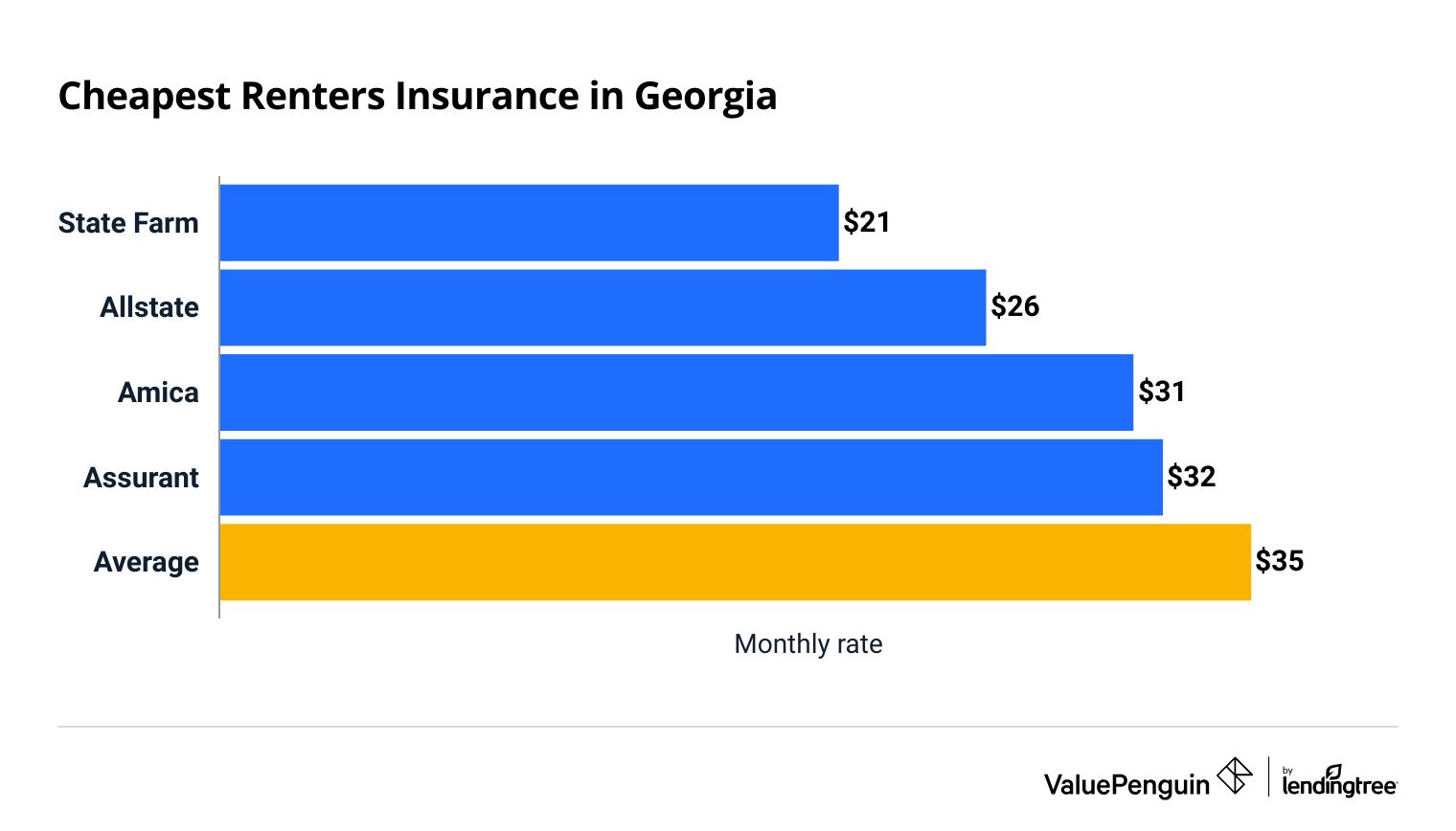The Cheapest Renters Insurance in Georgia