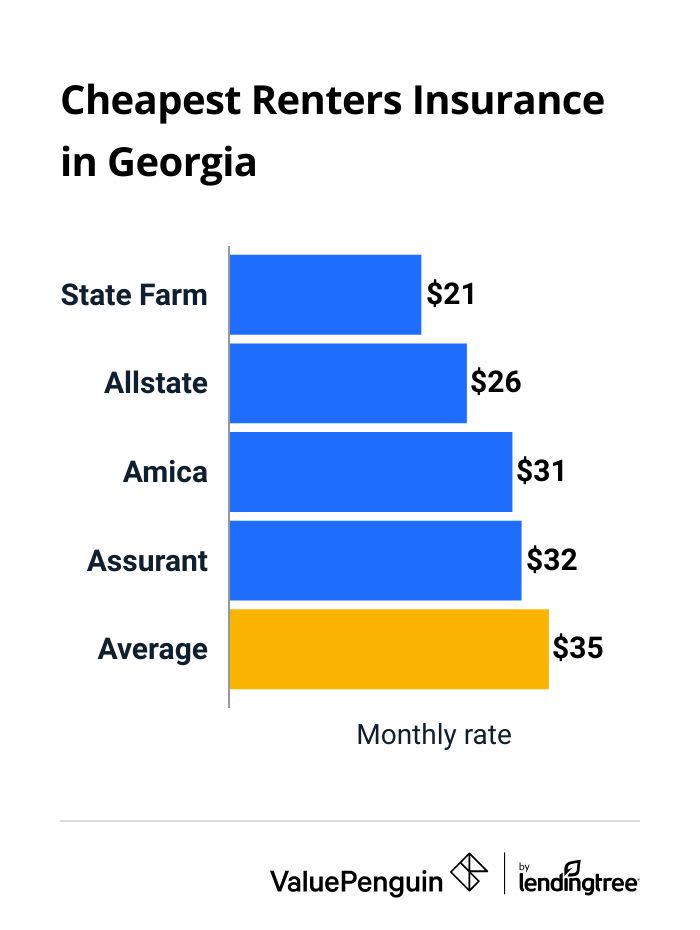 The Cheapest Renters Insurance in Georgia