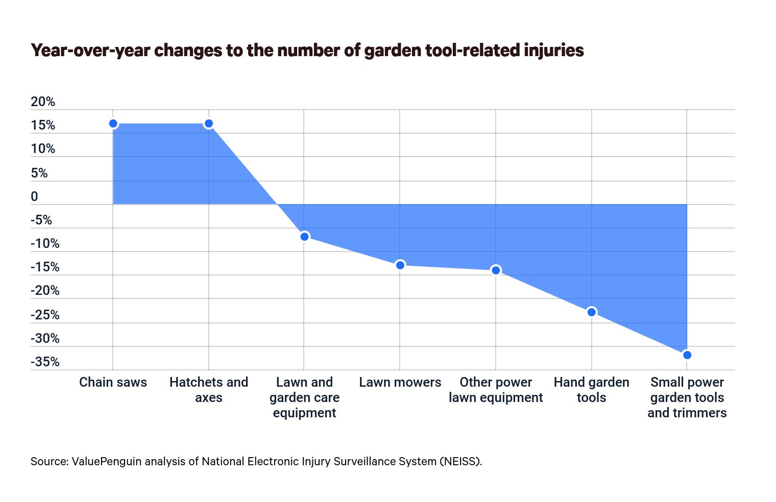 Year-over-year changes to the number of garden- and yard-related injuries