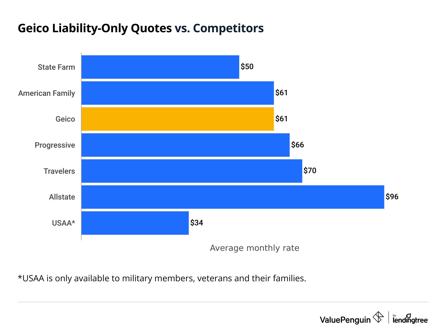 Geico Annual Insurance Rates Comparison